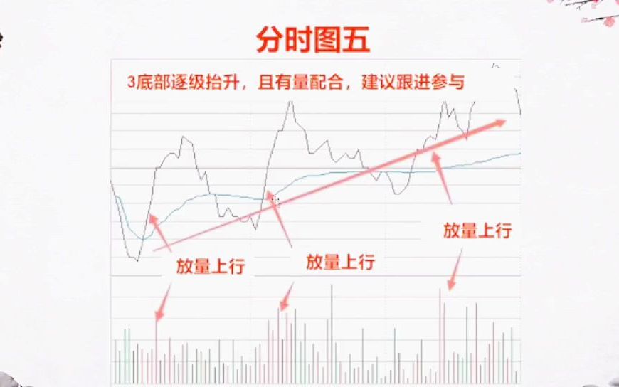 [图]一位股市天才的肺腑之言：如果手中只有20万，不妨死啃这九张分时图！看懂少走十年路！