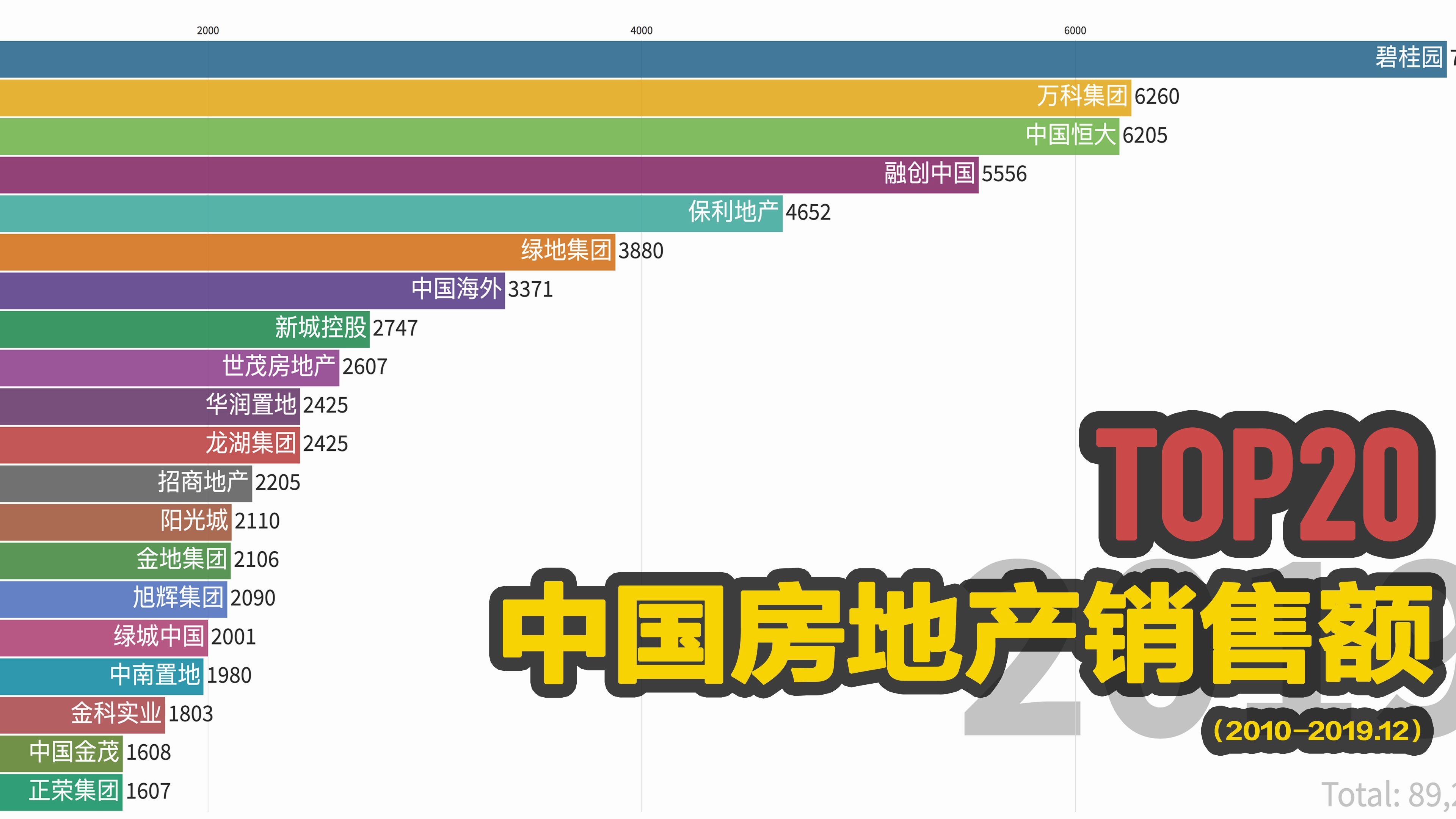 【数据可视化】中国卖房哪家强?历年房地产销售额TOP20(20102019)你看出其中的亮点了吗?哔哩哔哩bilibili