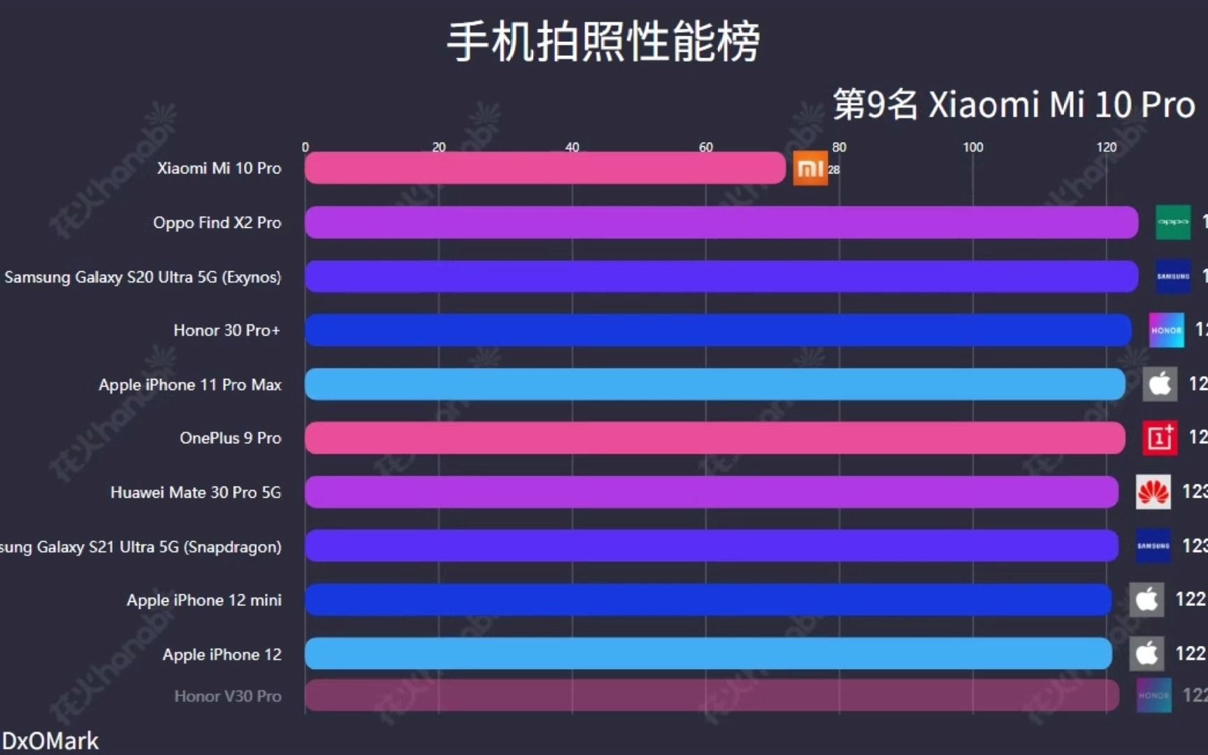 截止2021年6月手机拍照性能排行榜,你的手机排第几?数据可视化哔哩哔哩bilibili