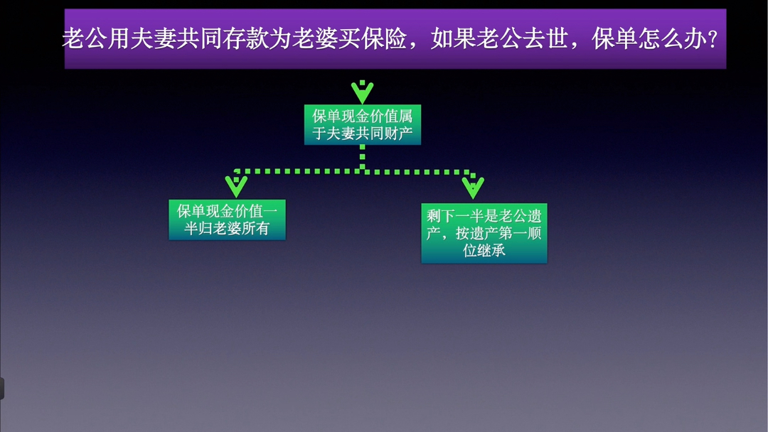 老公用夫妻共同存款为老婆买保险,如果老公去世,保单怎么办?哔哩哔哩bilibili