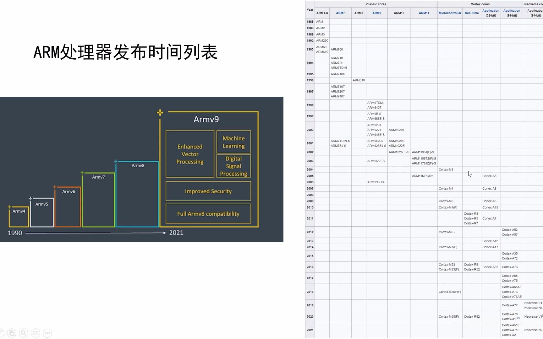 ARM架构简述哔哩哔哩bilibili