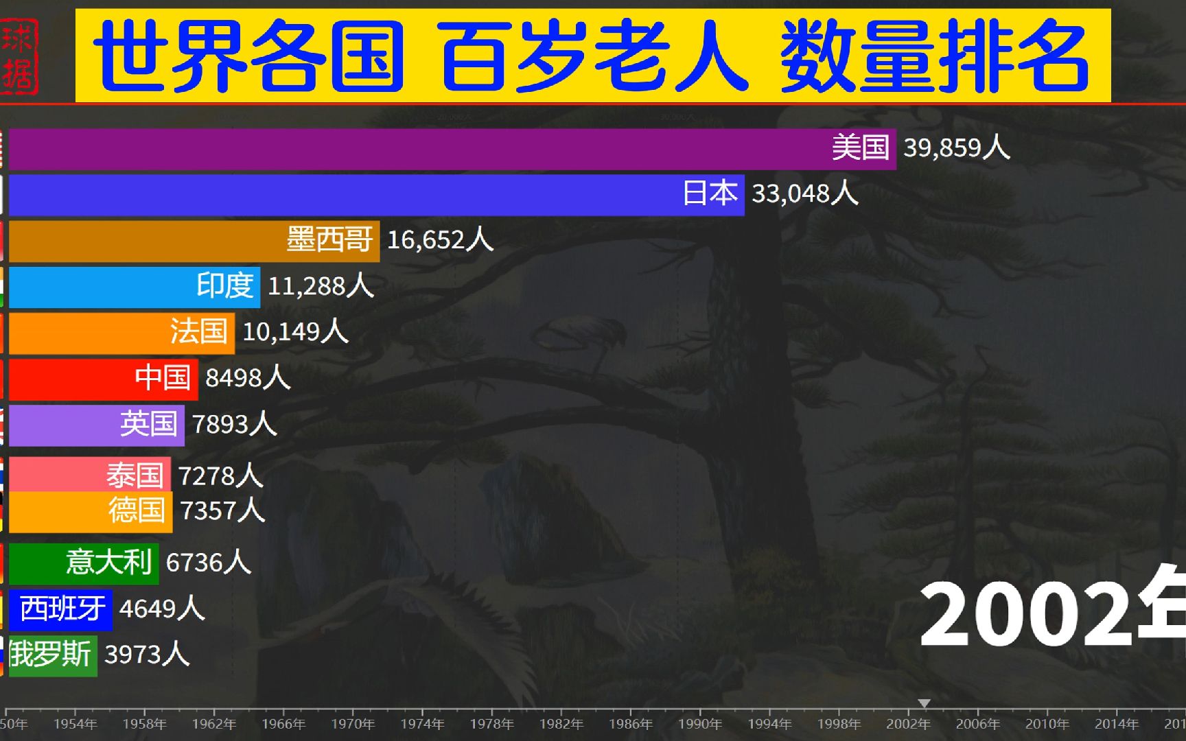 你的理想寿命是几岁?各国100+岁老人数量,日本13万人,中国呢哔哩哔哩bilibili