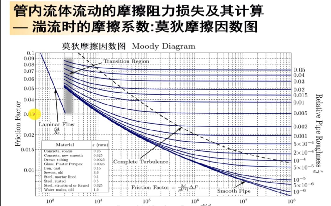 管内流体湍流时的摩擦阻力及其计算哔哩哔哩bilibili