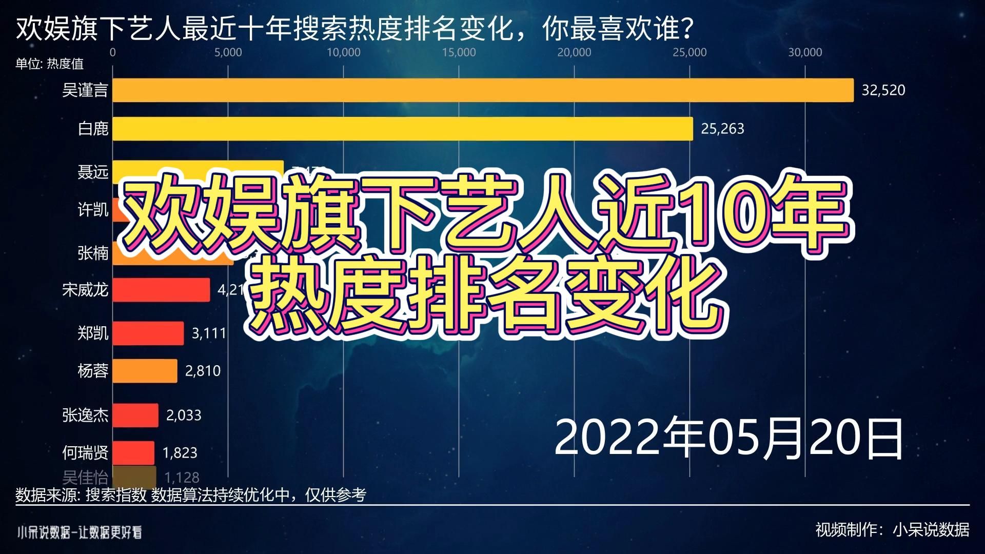 欢娱旗下艺人近十年搜索热度排名变化,白鹿吴谨言谁能问鼎一姐?哔哩哔哩bilibili