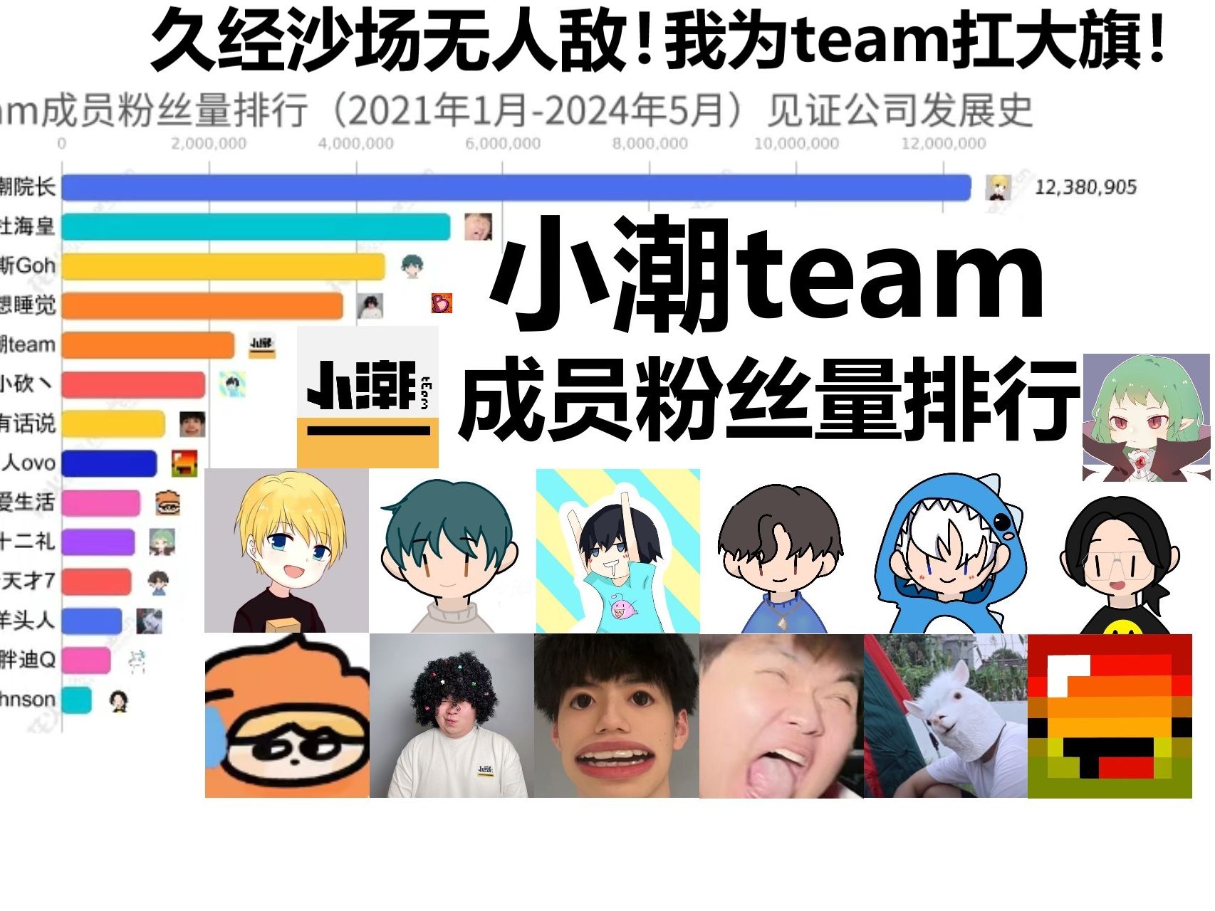 小潮team成员粉丝量排行【2021年1月~2024年5月】久经沙场无人敌!我为team扛大旗!哔哩哔哩bilibili