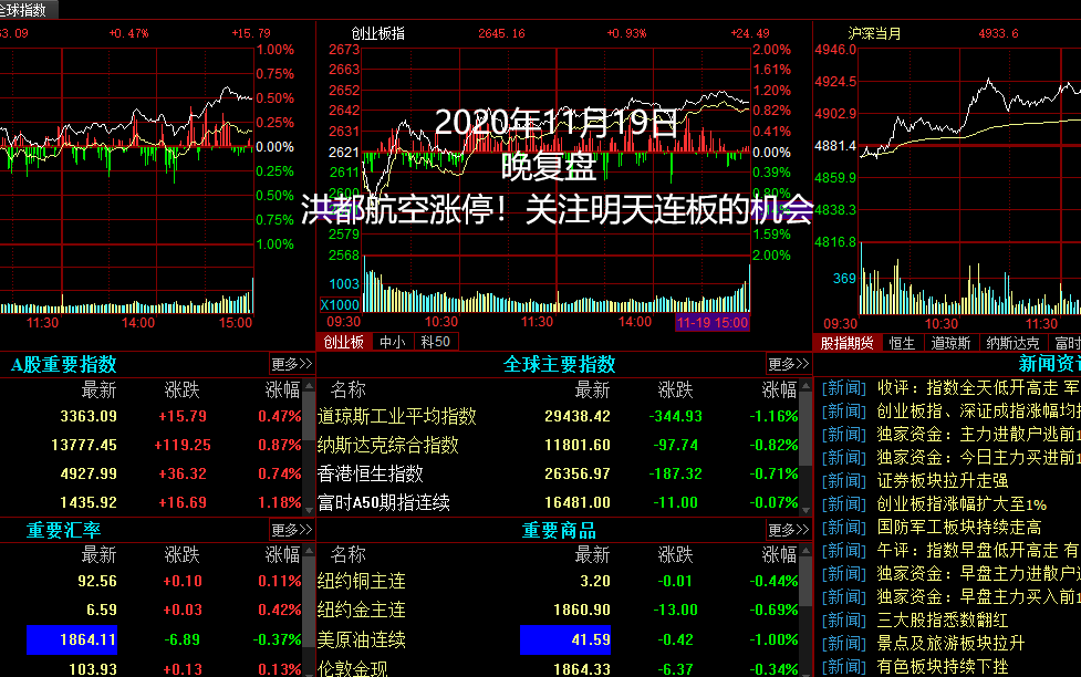 20201119,晚,洪都航空涨停!关注明天连板的机会哔哩哔哩bilibili