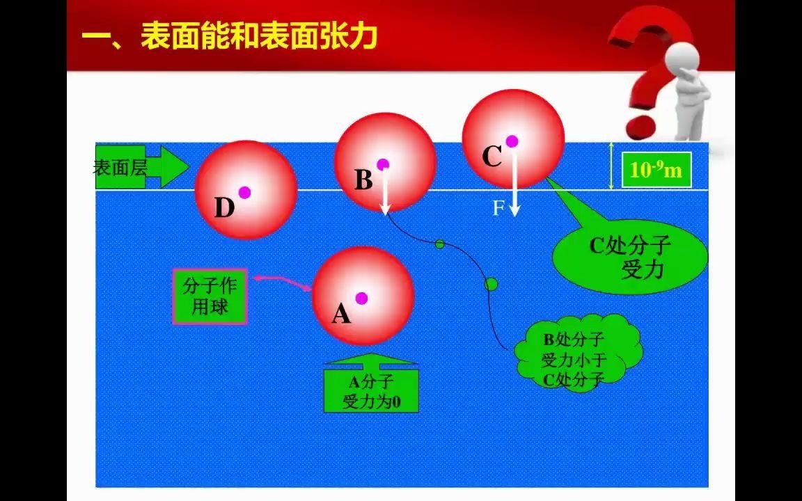 [图]液体的表面现象01：表面能和表面张力