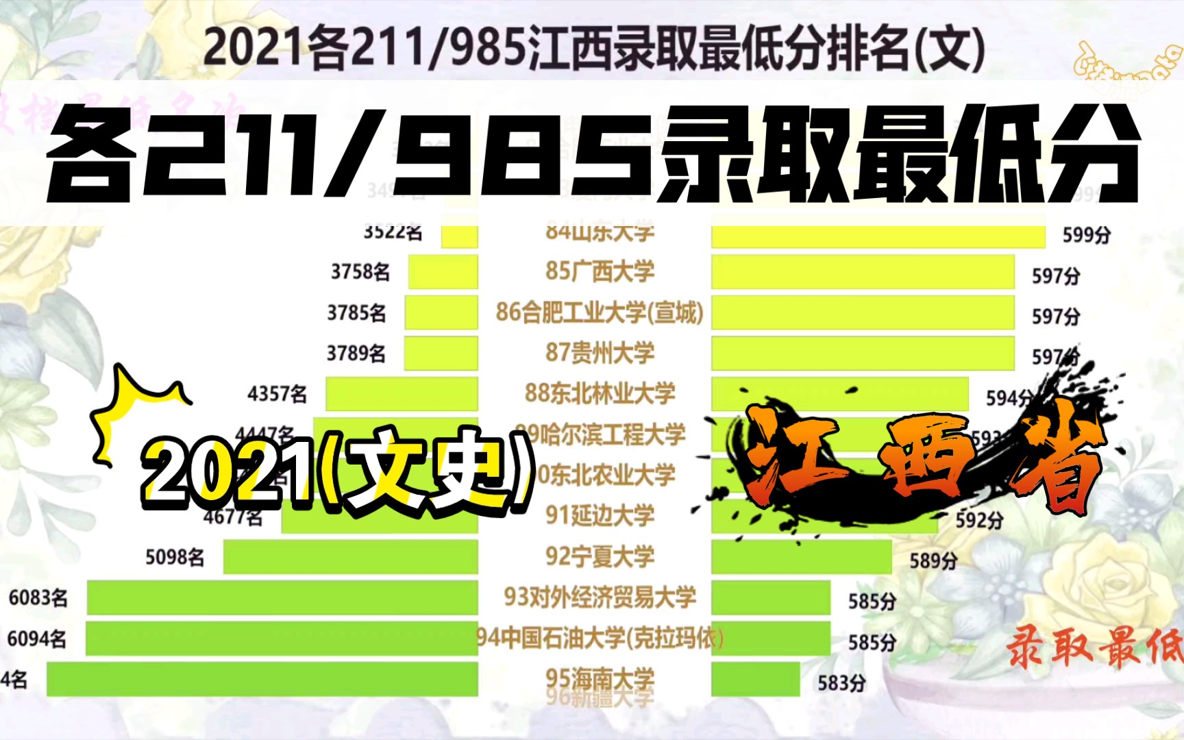 2021高考各211/985高校江西录取最低分及排名(文史类),普遍都在600分以上!哔哩哔哩bilibili