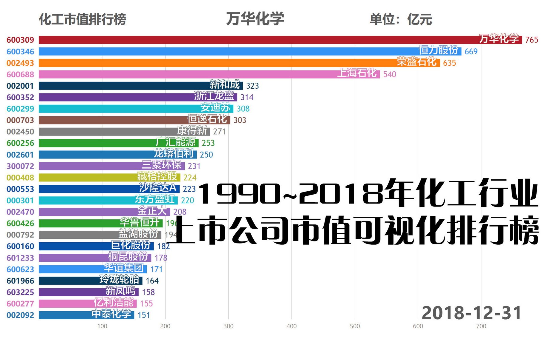 1990~2018年化工行业上市公司市值可视化排行榜哔哩哔哩bilibili