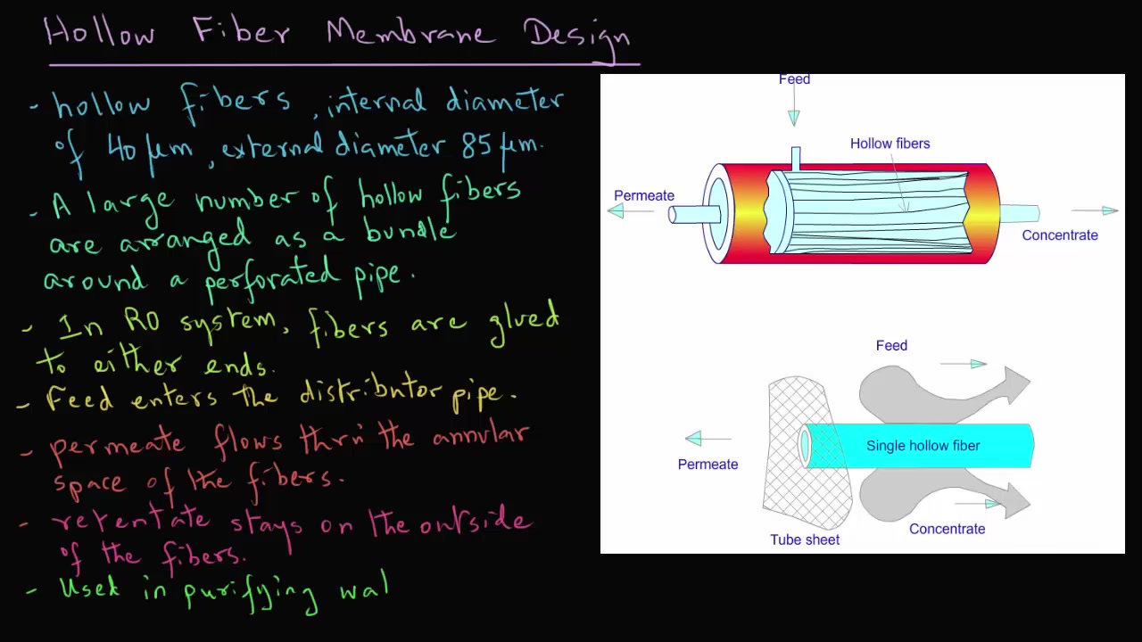 中空纤维膜的介绍哔哩哔哩bilibili