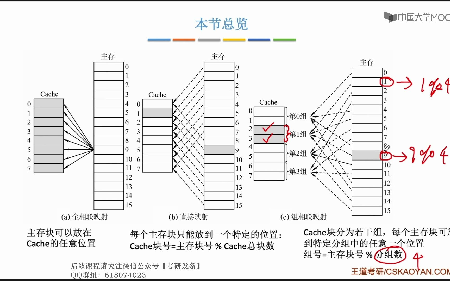 [2.3.8]--3.6.2_cache和主存的映射方式
