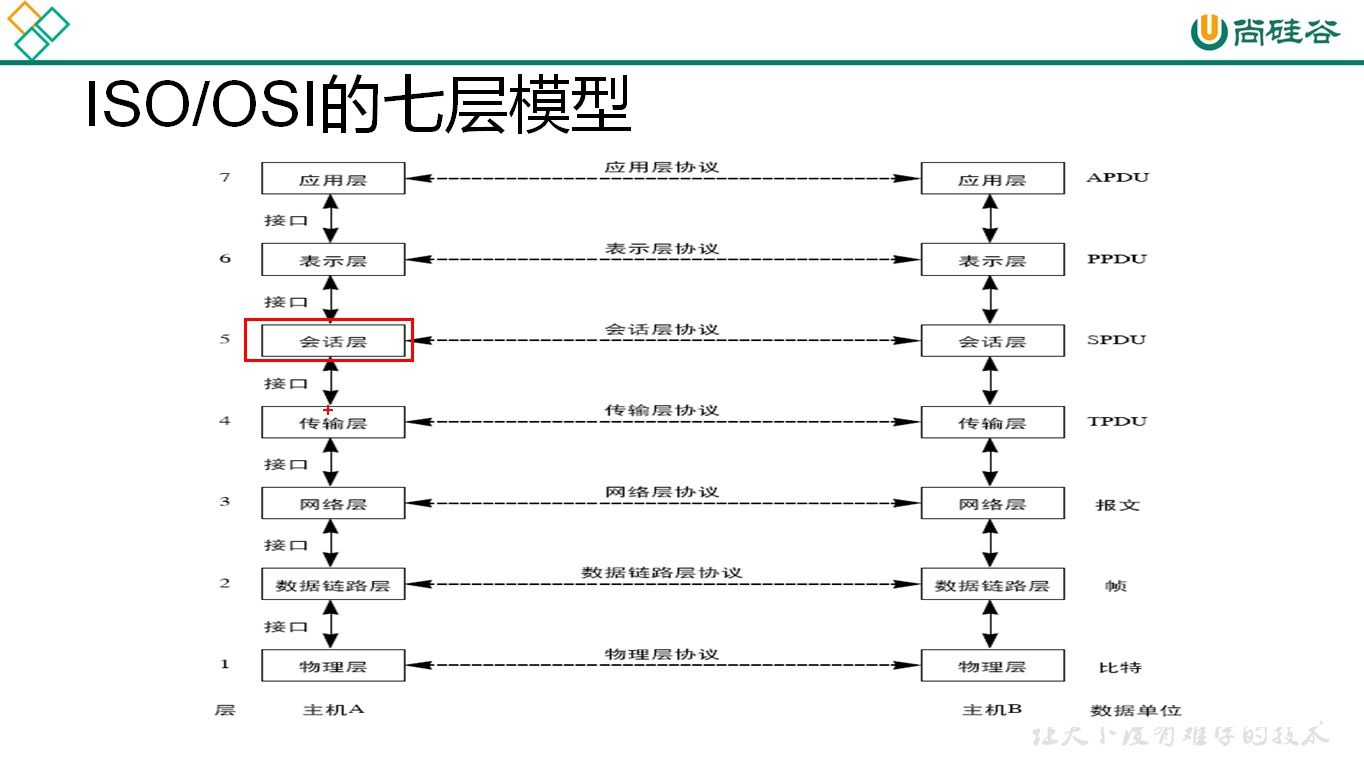 02 尚硅谷Linux运维经典面试题网络基础面试题1哔哩哔哩bilibili