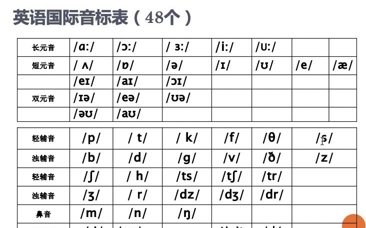 [图]郭老师的英语国际音标课终结篇：48个音素单独发音的总复习