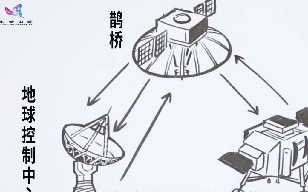 [图]嫦娥四号中继卫星被命名为“鹊桥”！2分钟搞懂为什么要发射中继星