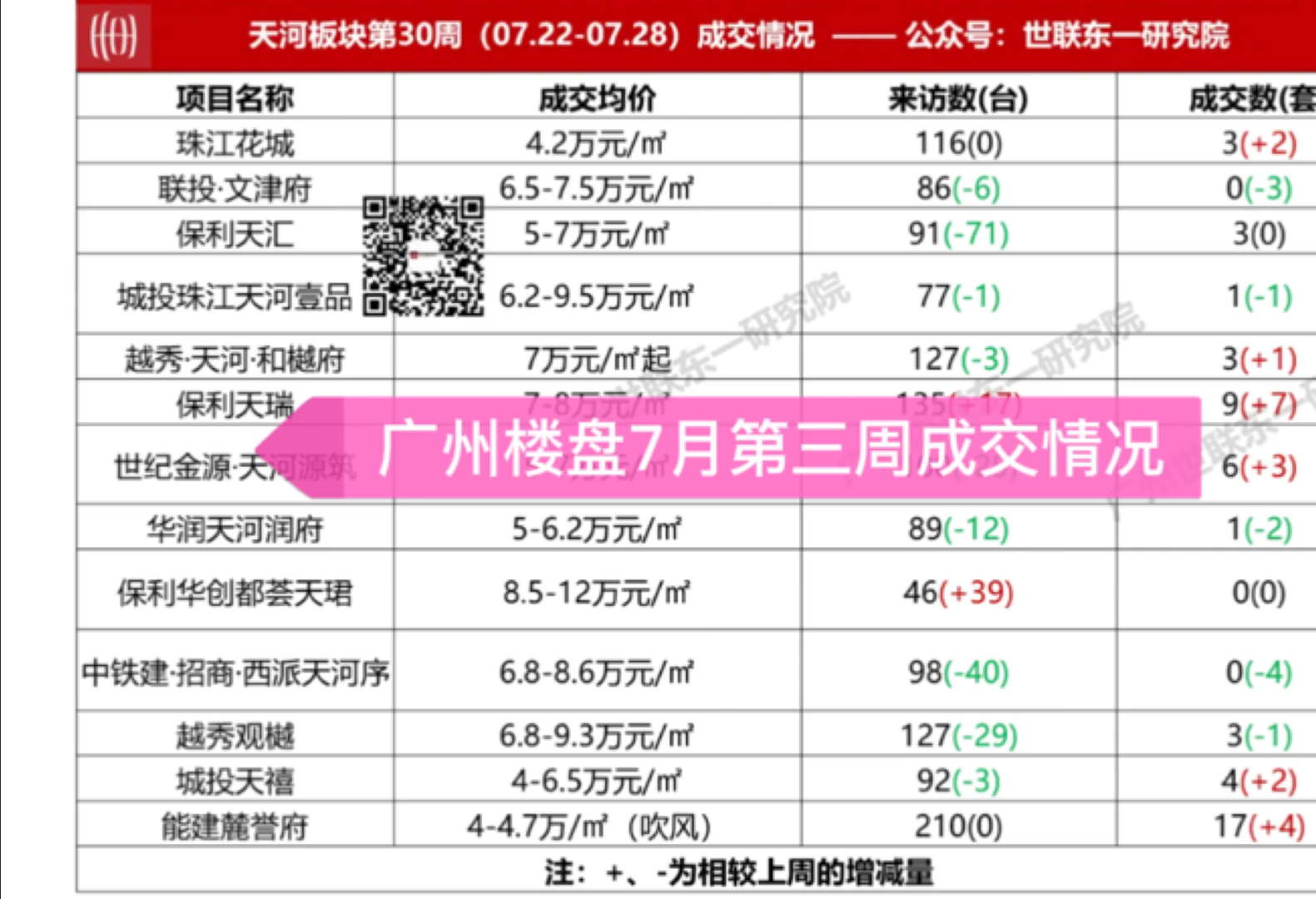 广州楼市最近怎么样呢?7月第三周各区楼盘成交情况,有你喜欢的楼盘吗?哔哩哔哩bilibili