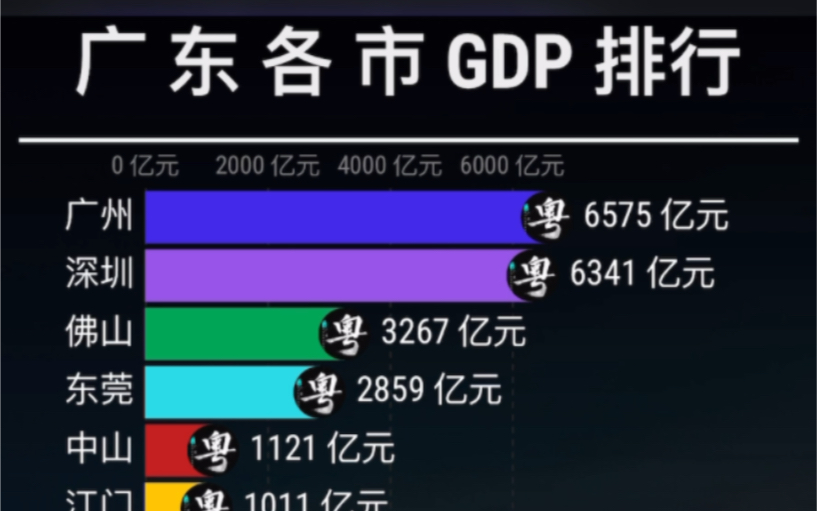 广东各市gdp排行top榜哔哩哔哩bilibili