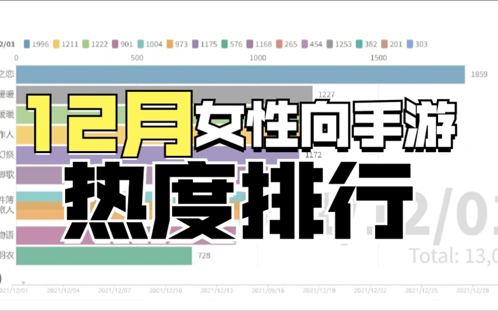 国产女性向手游2021年12月热度排行【数据可视化】手机游戏热门视频