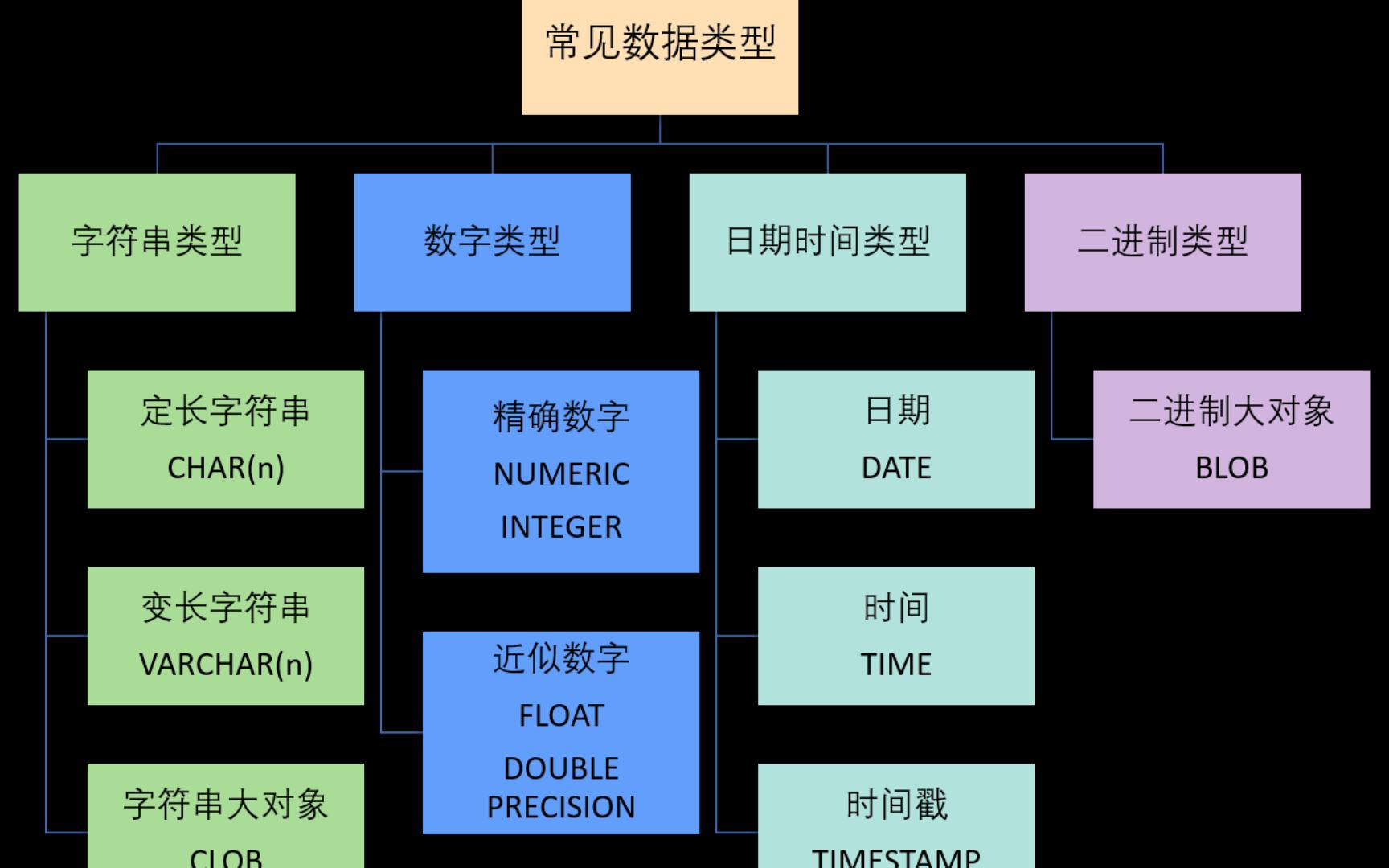 主流数据库:常见数据类型哔哩哔哩bilibili