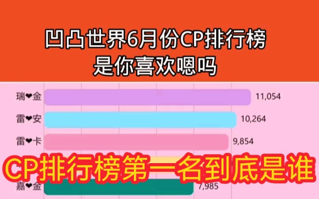 《凹凸世界》Cp排行榜,第一的你绝对想不到哔哩哔哩bilibili