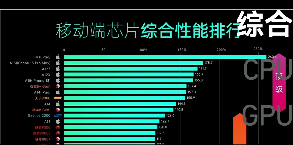 2022年7月移动端性能天梯图,麒麟9000还能打哔哩哔哩bilibili