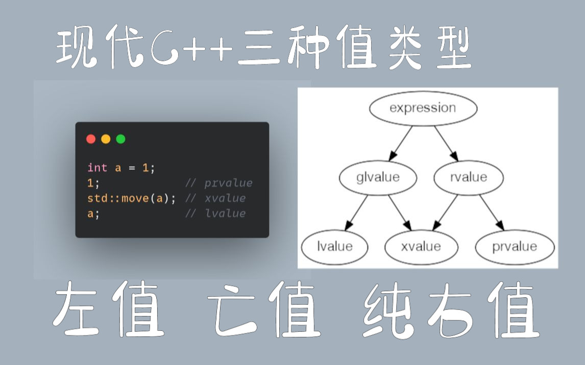 【C++11】区分左值、亡值、纯右值,及他们的引用哔哩哔哩bilibili