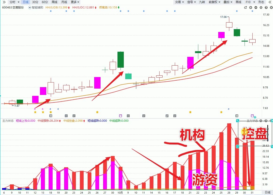 空港股份:多空博弈激烈,谁能胜利吗?哔哩哔哩bilibili