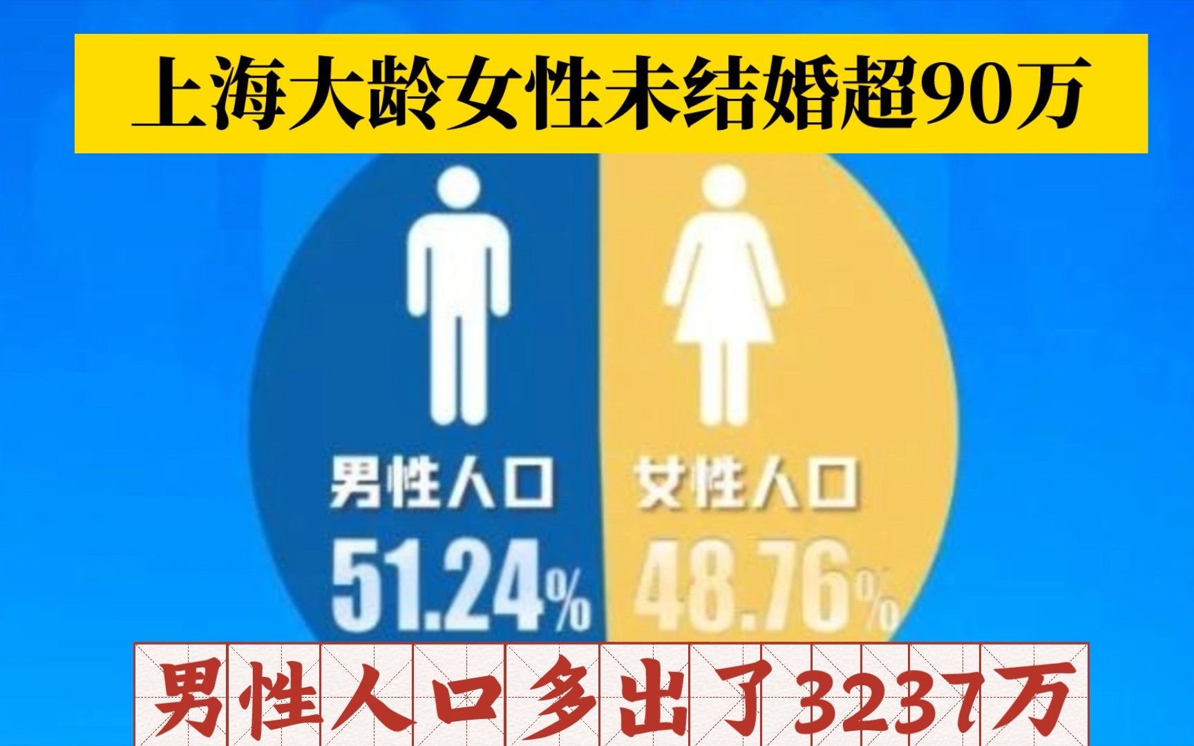 上海大龄女性未结婚突破90万,截止2022年,我国的男性数量比女性要多出了3237万人.哔哩哔哩bilibili