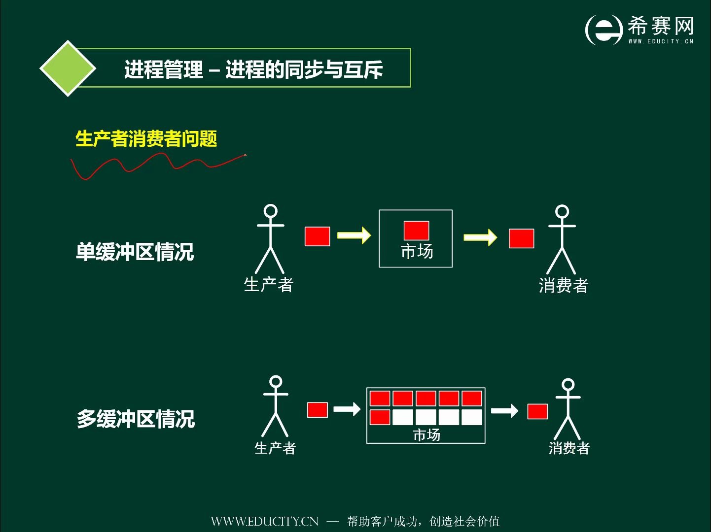 [图]考研操作系统精讲（408）-1.6进程的同步与互斥（生产者消费者问题）