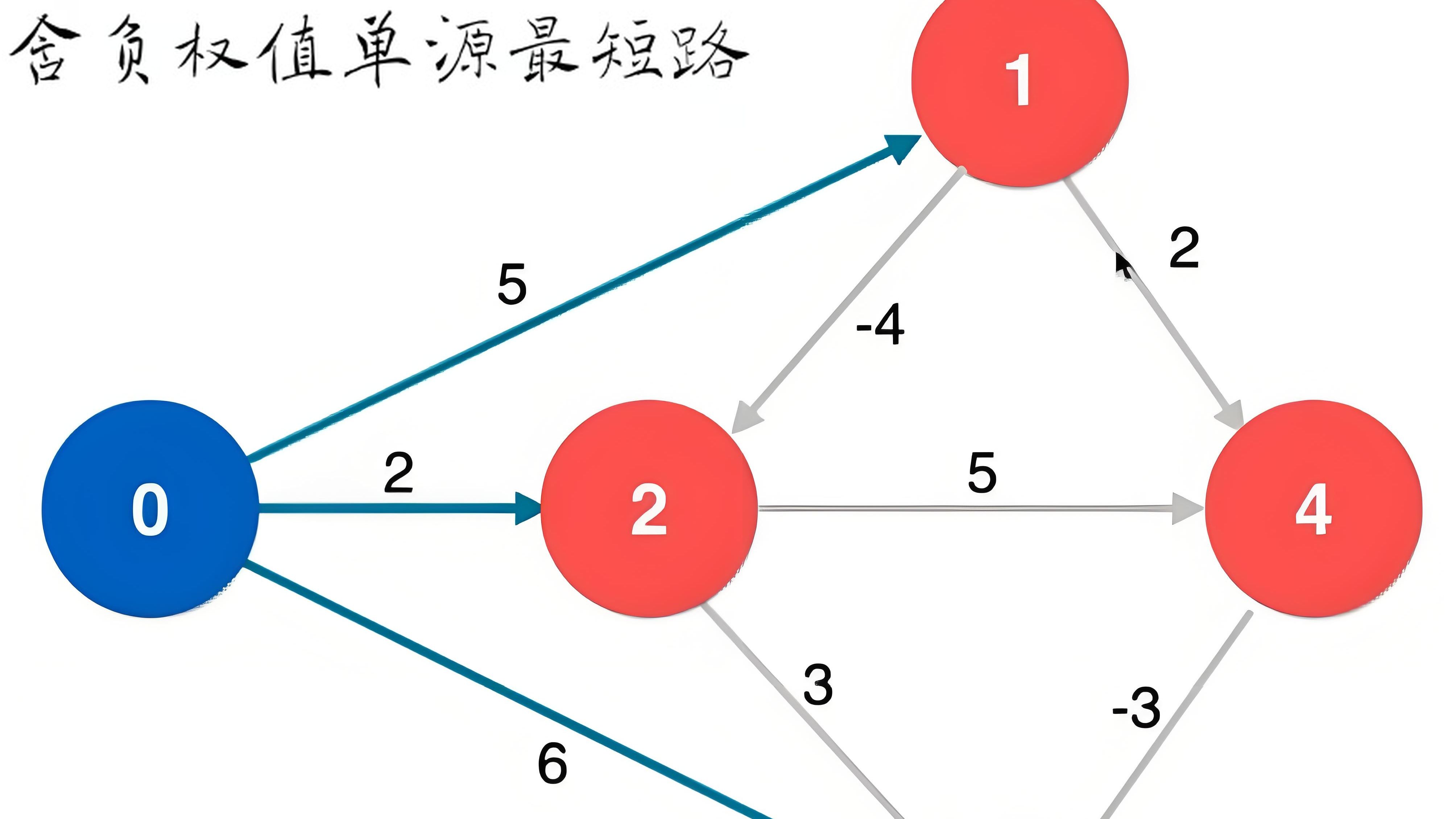 对于有n个顶点

的带权连通图_对于具有n个顶点

的连通无向图,其边的个数至少为