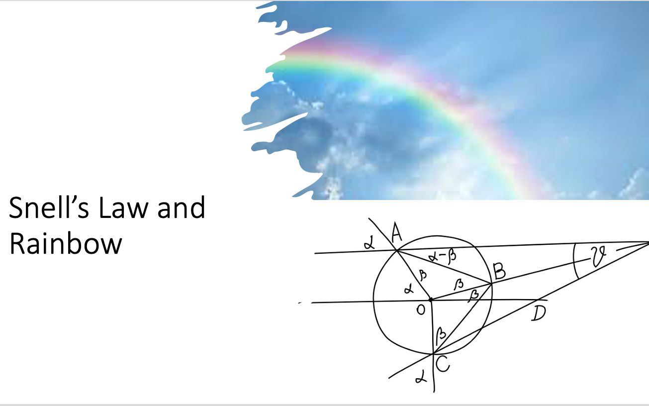 斯涅耳定律和彩虹原理(Snell's Law & The Science of Rainbow)哔哩哔哩bilibili