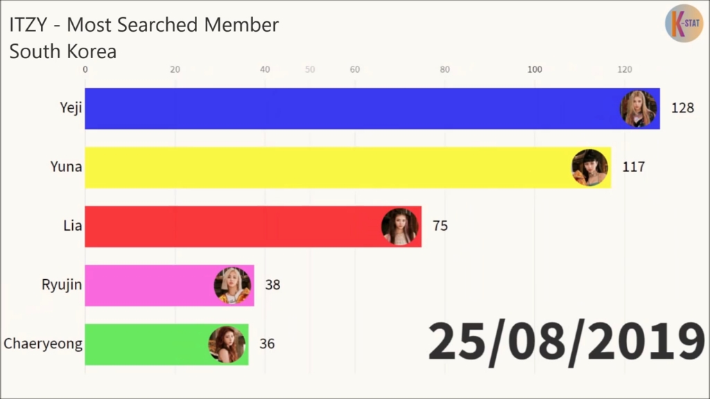 【ITZY】19年至20年不同地区搜索量排名哔哩哔哩bilibili