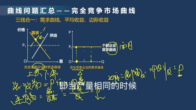 [图]一句话记住完全竞争市场曲线