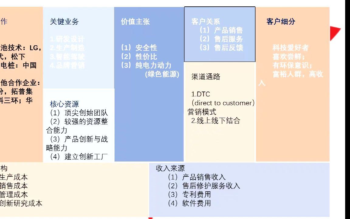 特斯拉商业模式画布分析哔哩哔哩bilibili