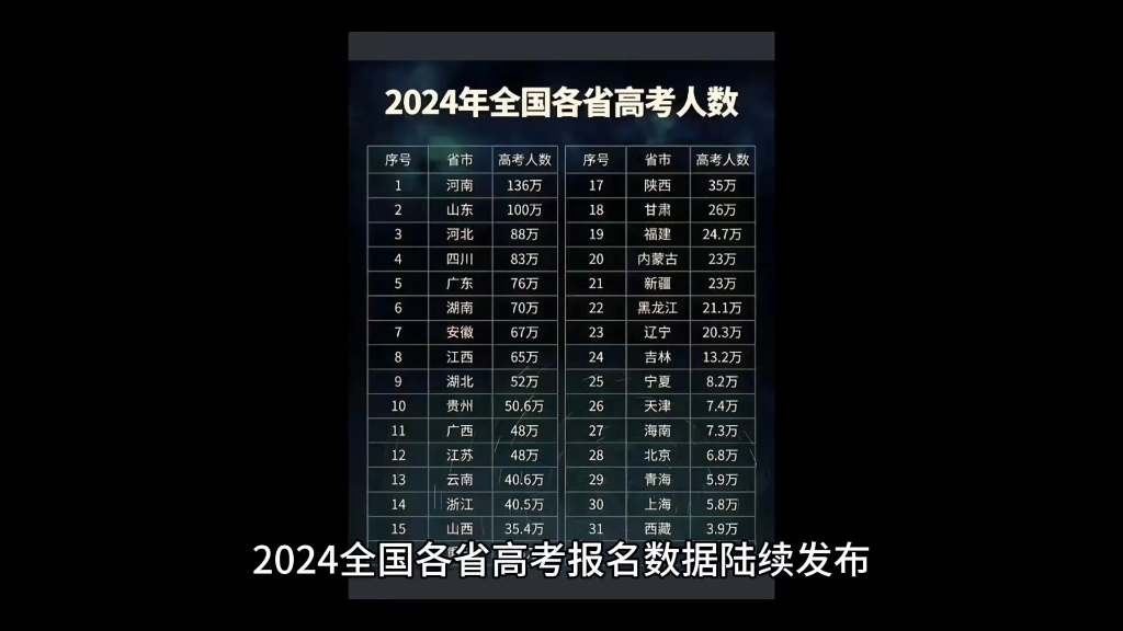 2024各省高考报名人数本科录取比例数据公布哔哩哔哩bilibili