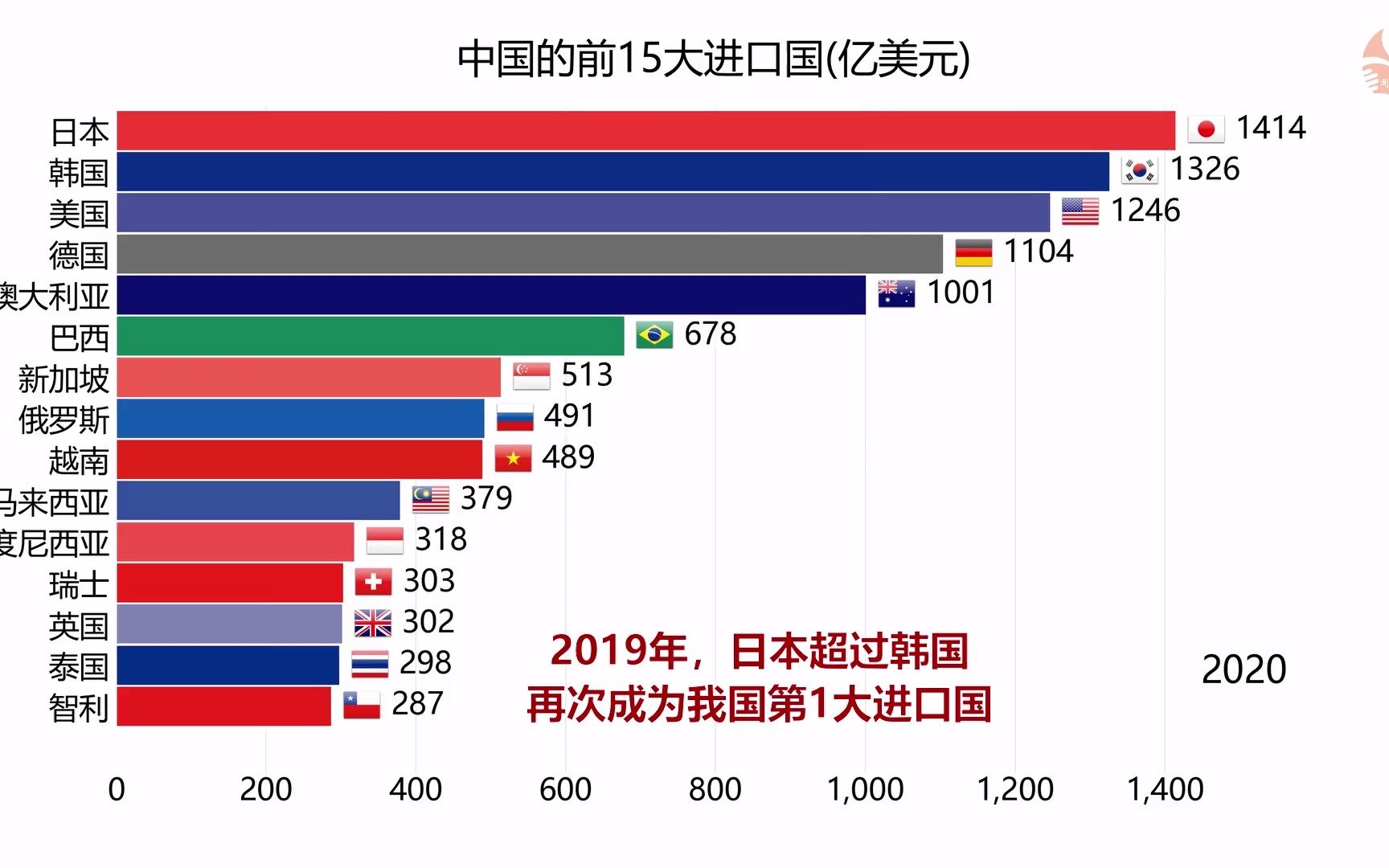 中国的前15大进口国,日本居然排在首位哔哩哔哩bilibili