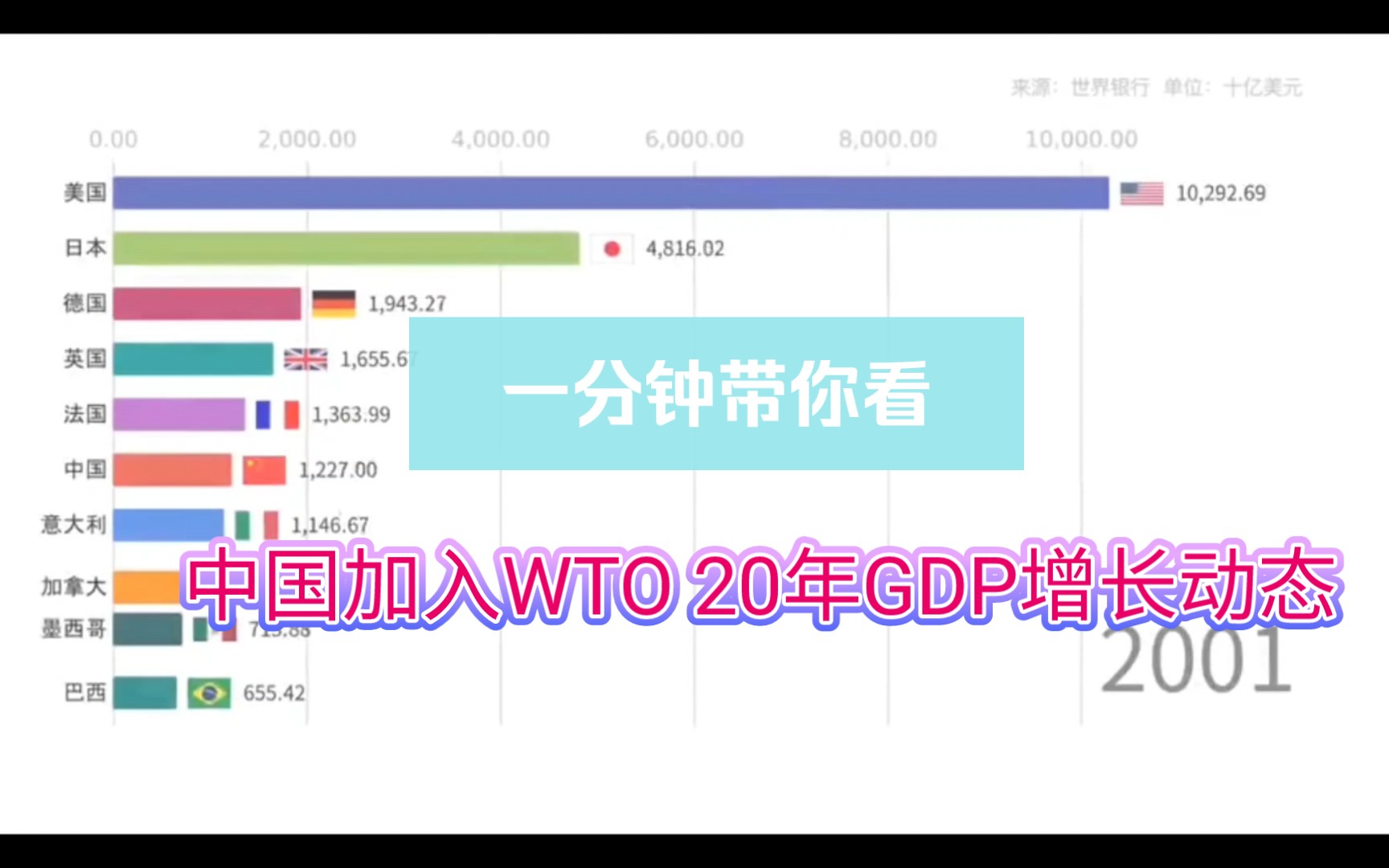 【2021年12月11日,是中国加入WTO 20周年】一分钟带你回看中国加入世贸组织20年GDP增长动态.哔哩哔哩bilibili