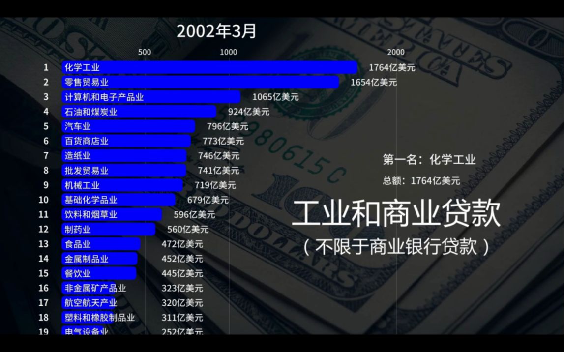 美国贷款流向(19492018)哔哩哔哩bilibili