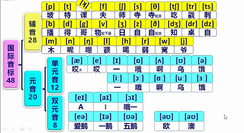 [图]国际音标48，辅音28，元音20，值得收藏