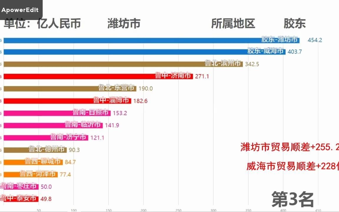 2021年14月山东各市进出口总值排名【数据可视化】哔哩哔哩bilibili