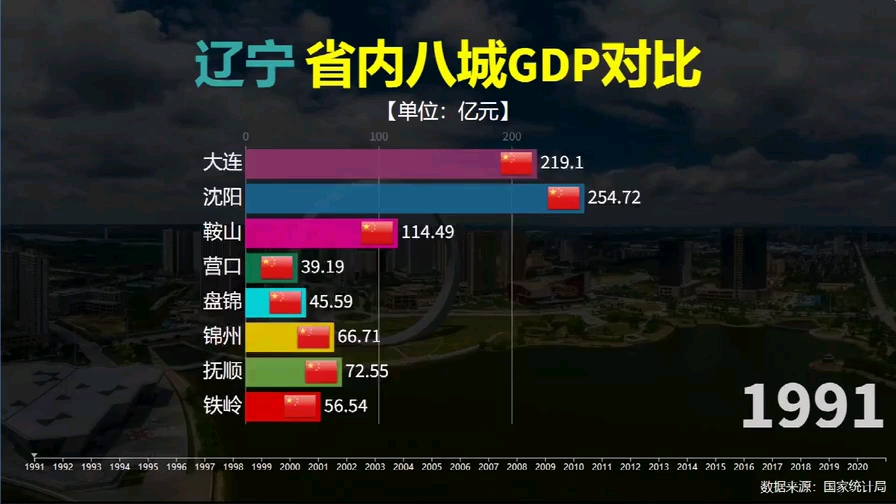 辽宁省大连、沈阳在内八城GDP对比哔哩哔哩bilibili