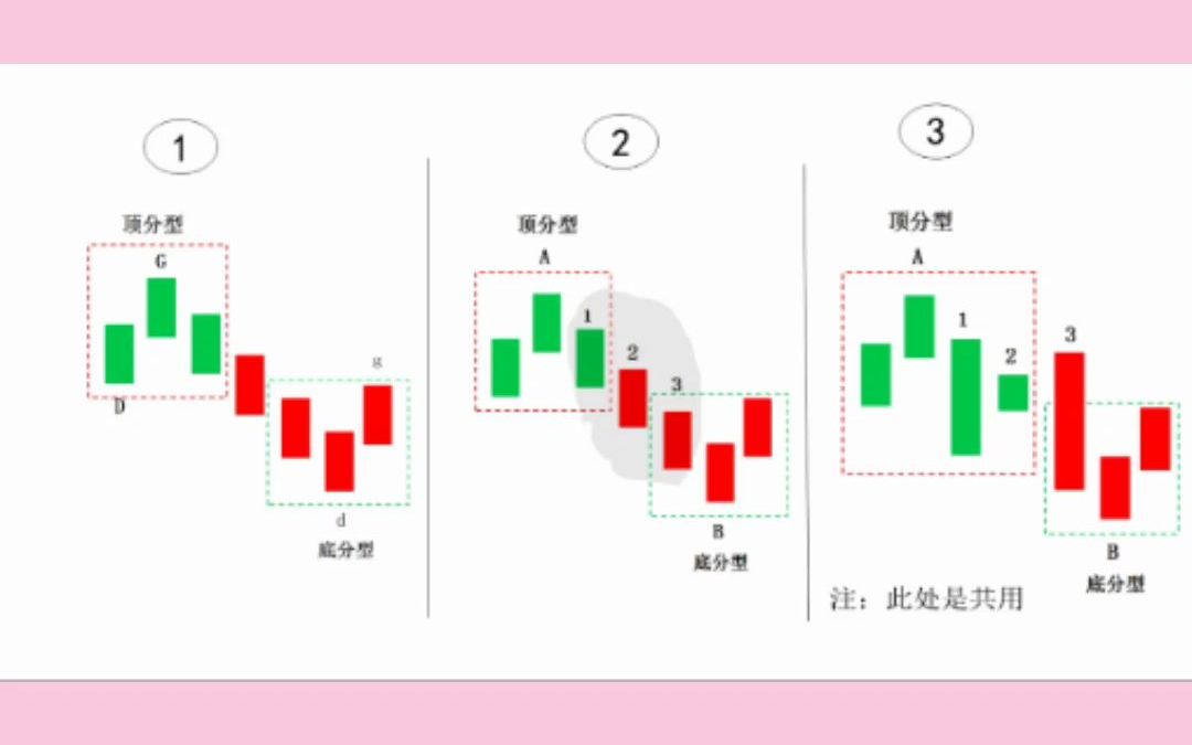 [图]零基础也能看懂的顶底分型