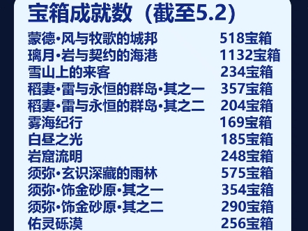 【原神】截至5.2各地区宝箱成就数手机游戏热门视频