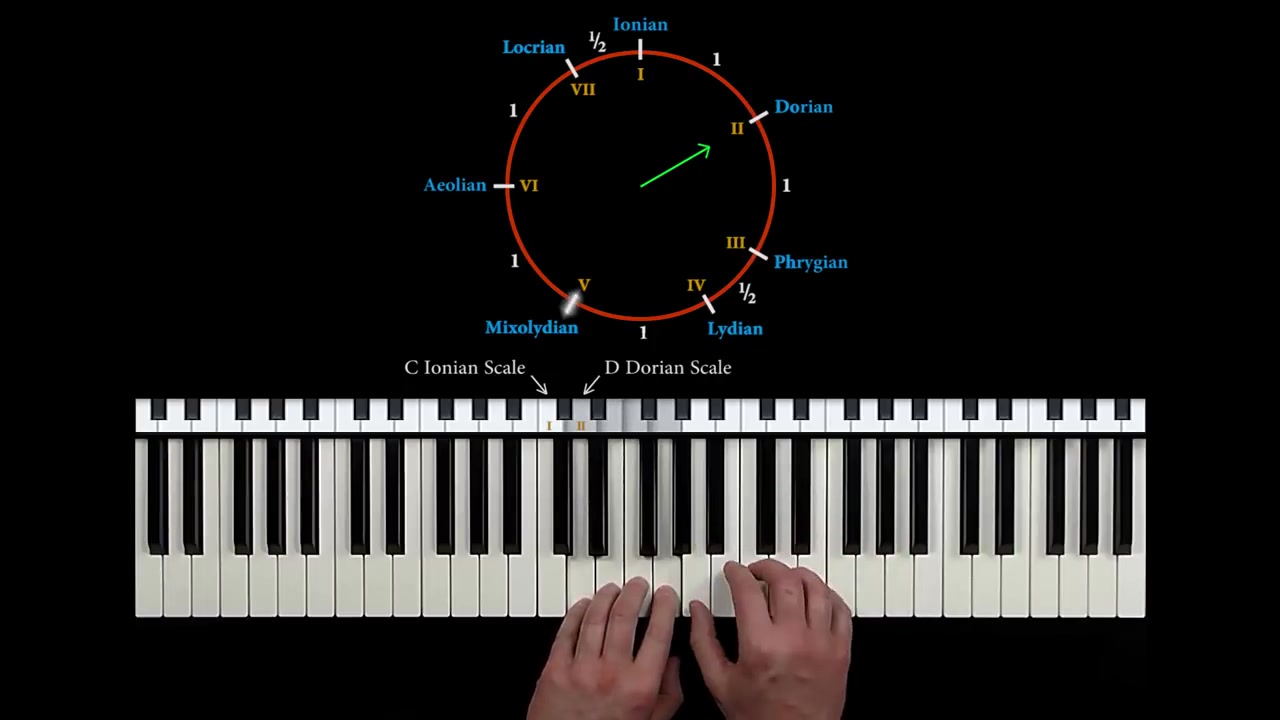 [图]Modal Theory - The 7 Church Modes Explained