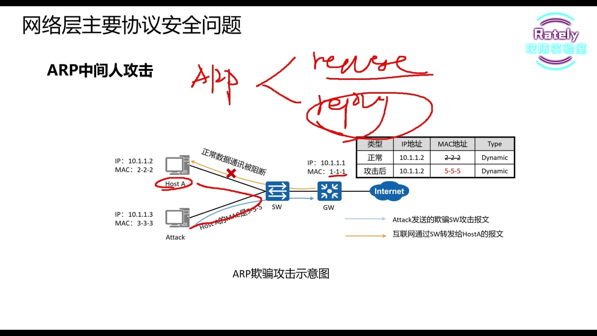 中间人攻击，中间人攻击是一种