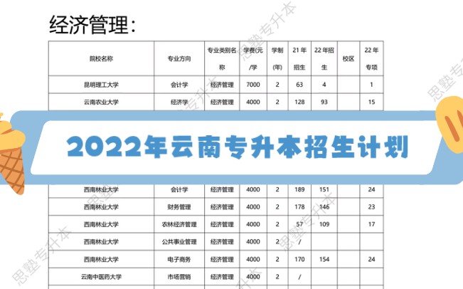 2022年云南专升本招生计划,各大类别看看有没有你钟意的专业,你觉得竞争大不大?#专升本 #云南专升本 #专升本招生计划哔哩哔哩bilibili