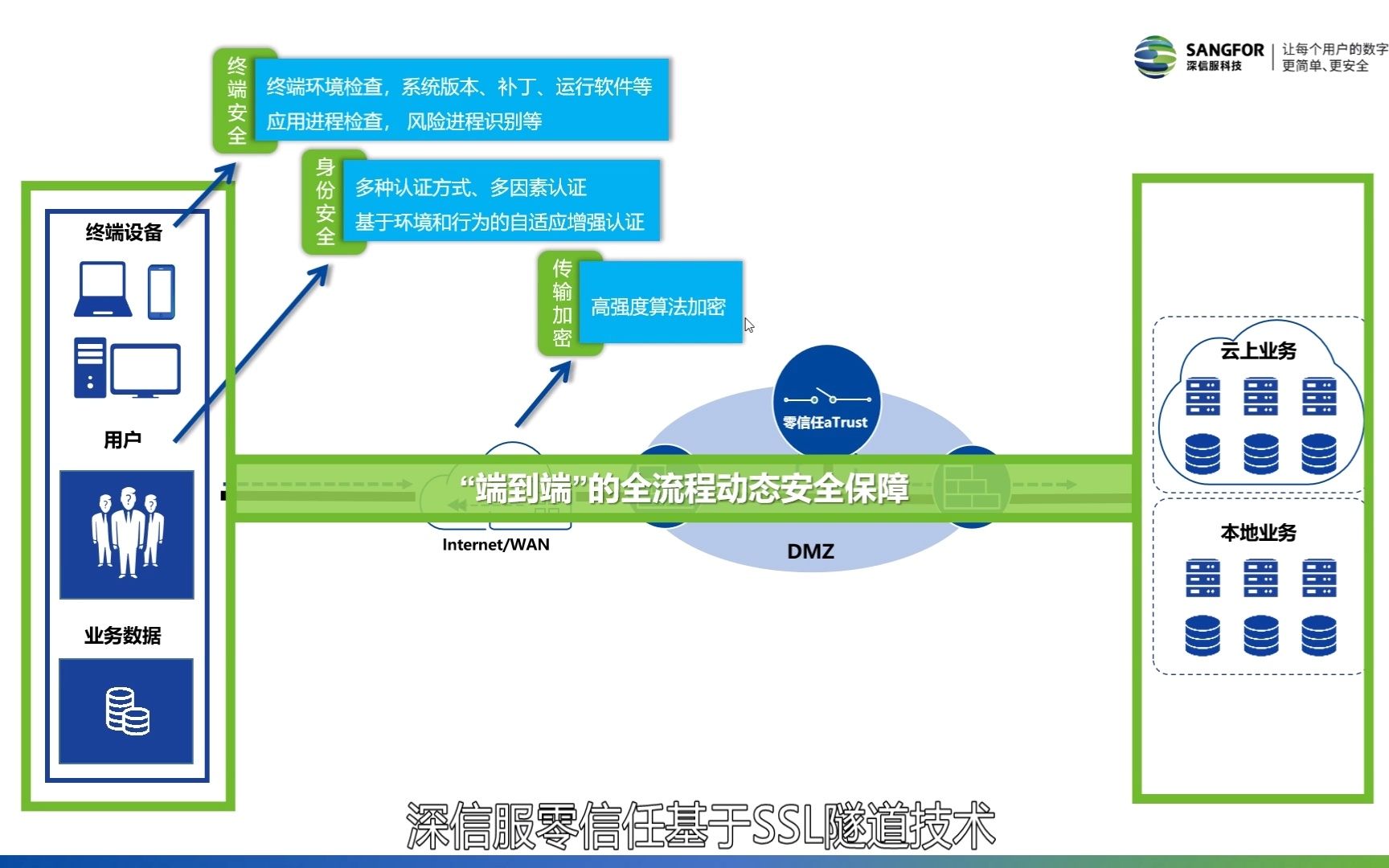 【深信服】深信服零信任远程办公安全解决方案20220412哔哩哔哩bilibili