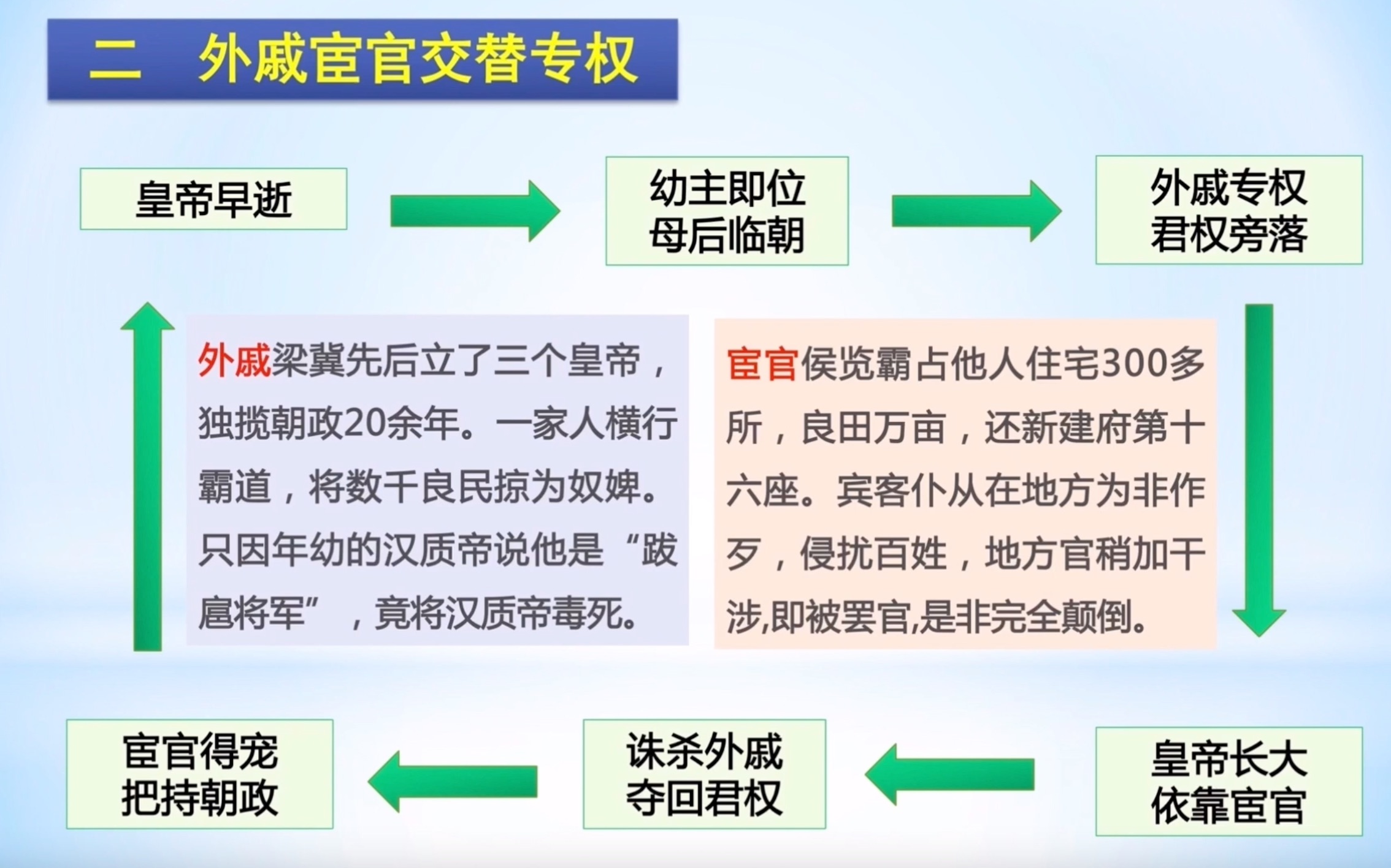 2分30秒知识点解析:东汉外戚与宦官的交替专权