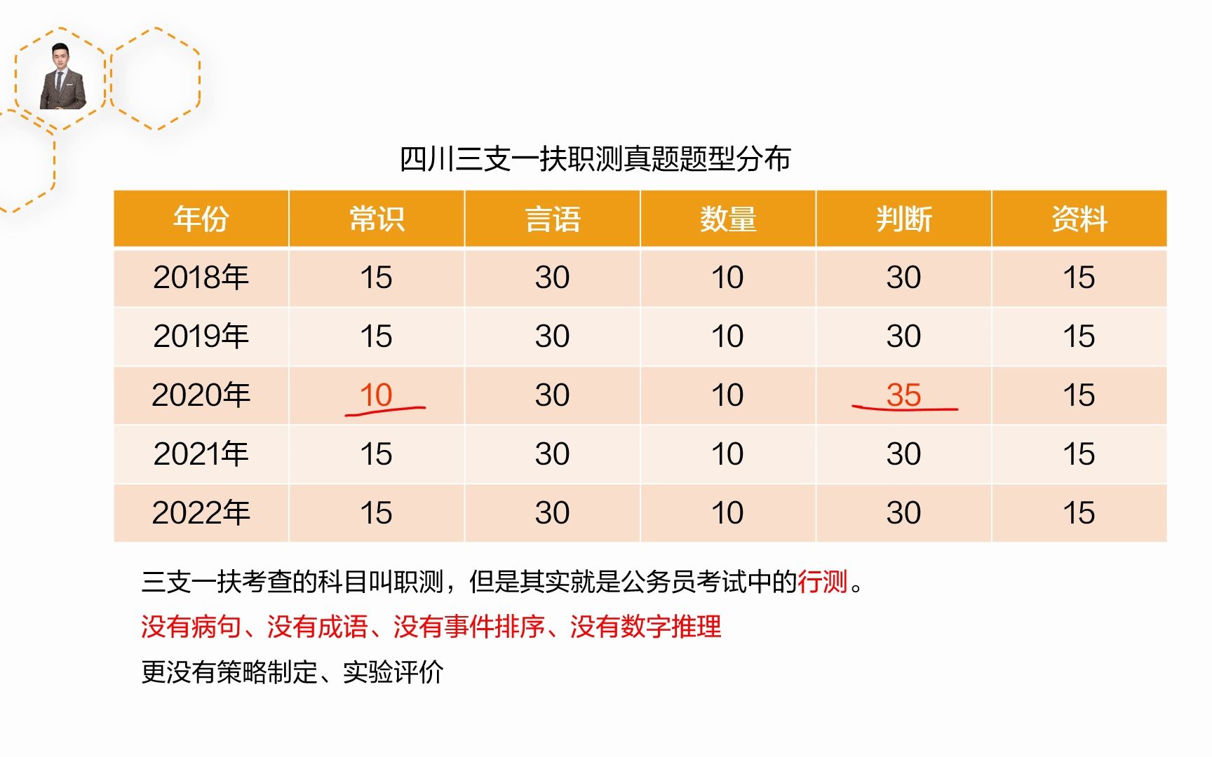 四川三支一扶考试详尽考情分析哔哩哔哩bilibili