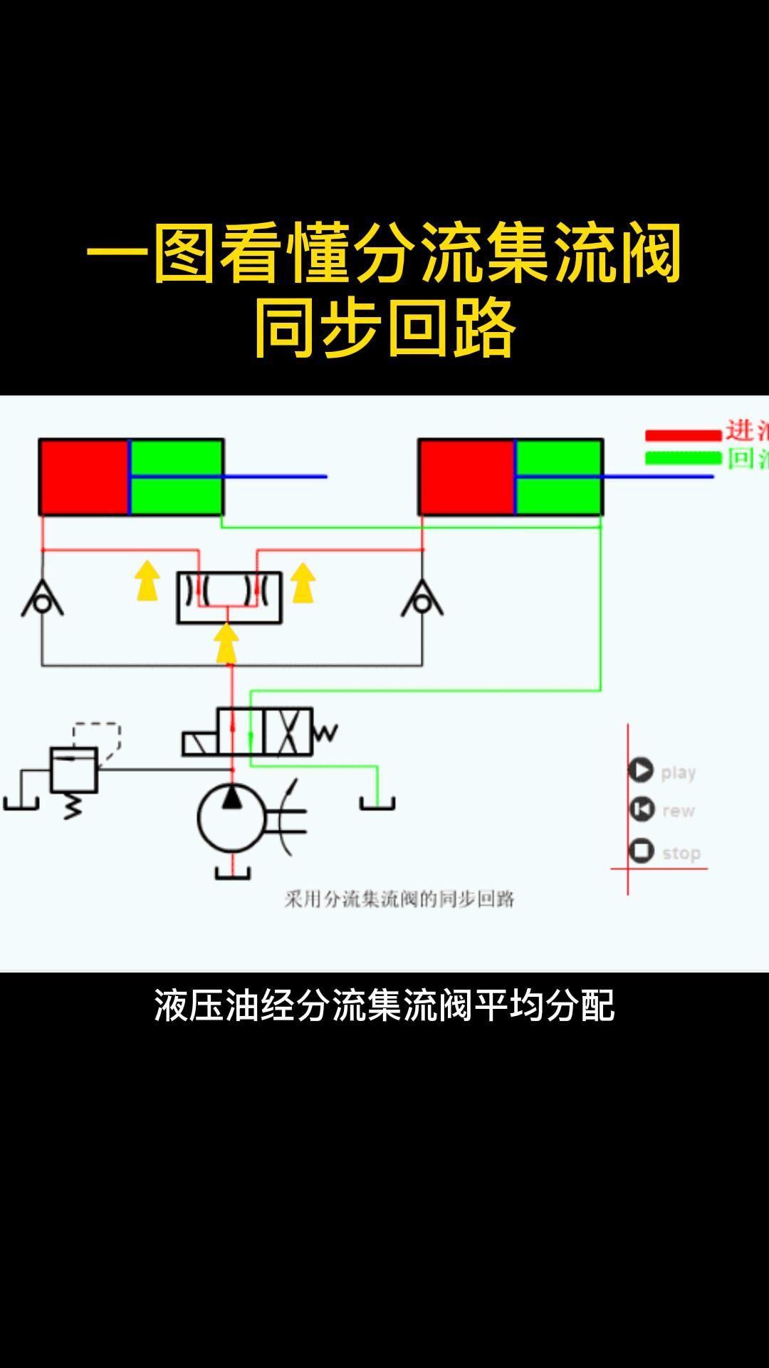 一图看懂分流集流阀同步回路哔哩哔哩bilibili