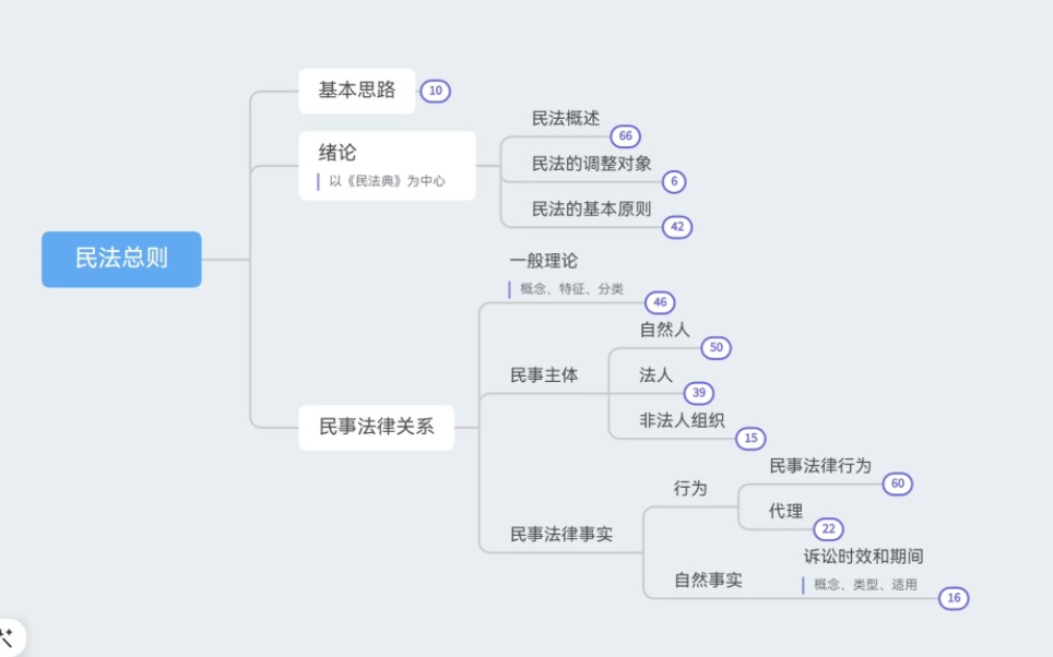 [图]8分钟搞定民法总则逻辑体系框架